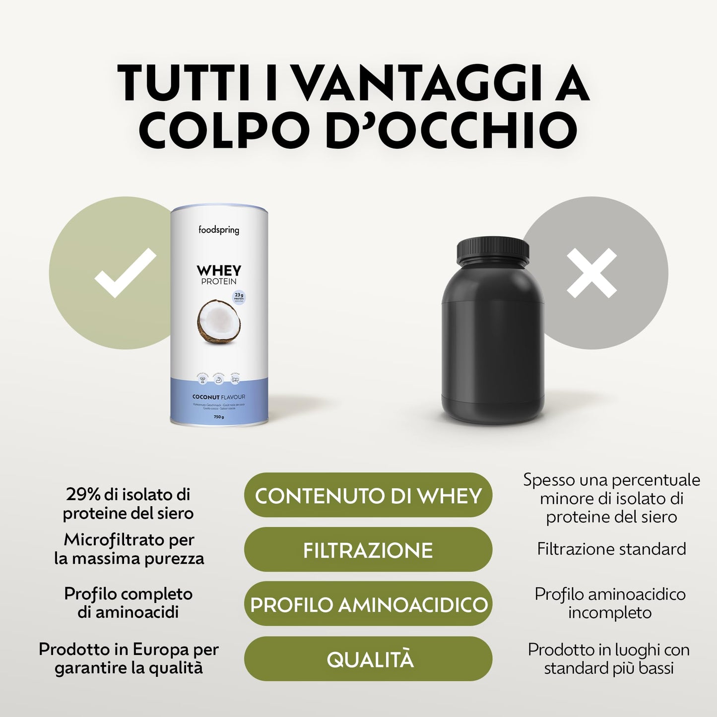 foodspring - Proteine Whey in polvere Cioccolato - Con 21 g di proteine per l'aumento muscolare, perfetta solubilità, ultra-filtrate & ricche di BCAA ed EAA - gusto pieno e delizioso (750 g)